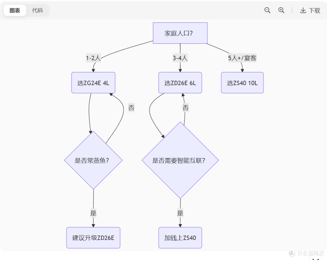 苏泊尔（SUPOR）电蒸锅炖蒸煮一体电热锅 型号选择  深度分析
