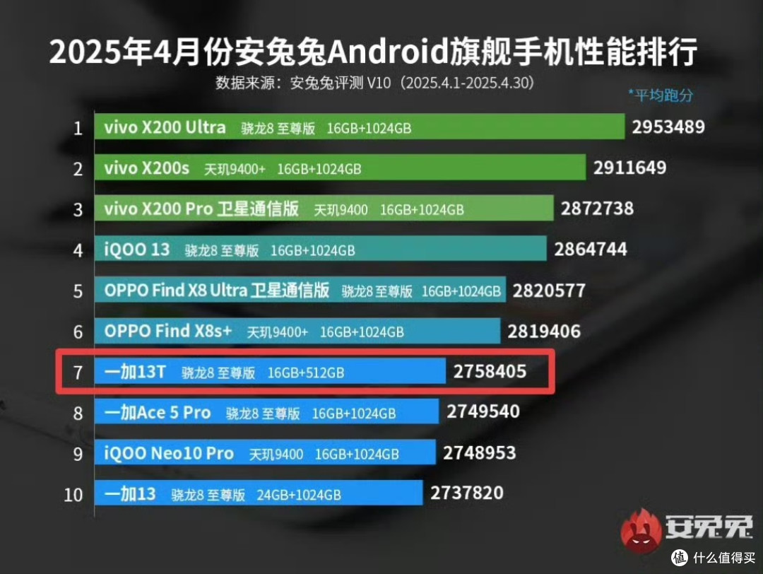 玩了大半月,一加13T是“偏科生”还是“小屏学霸”