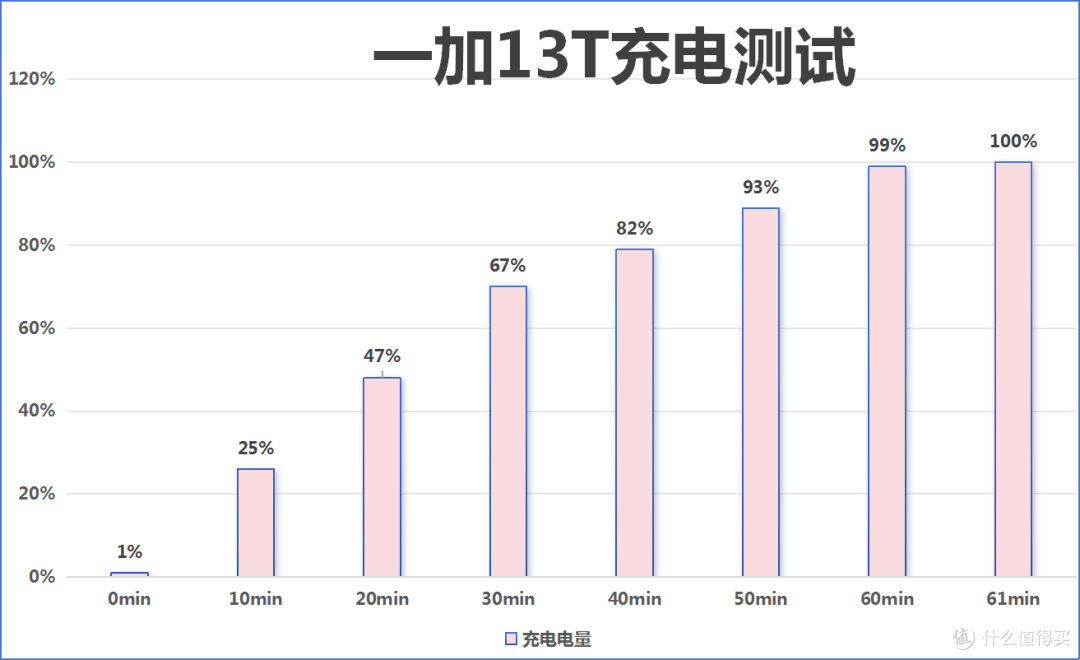 玩了大半月,一加13T是“偏科生”还是“小屏学霸”