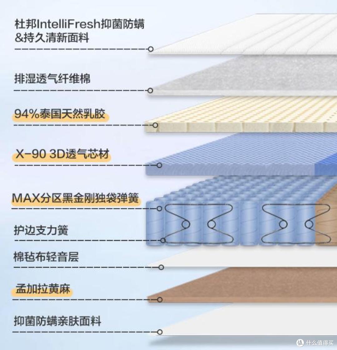 2025最建议买的10款床垫，口碑好，性价比高