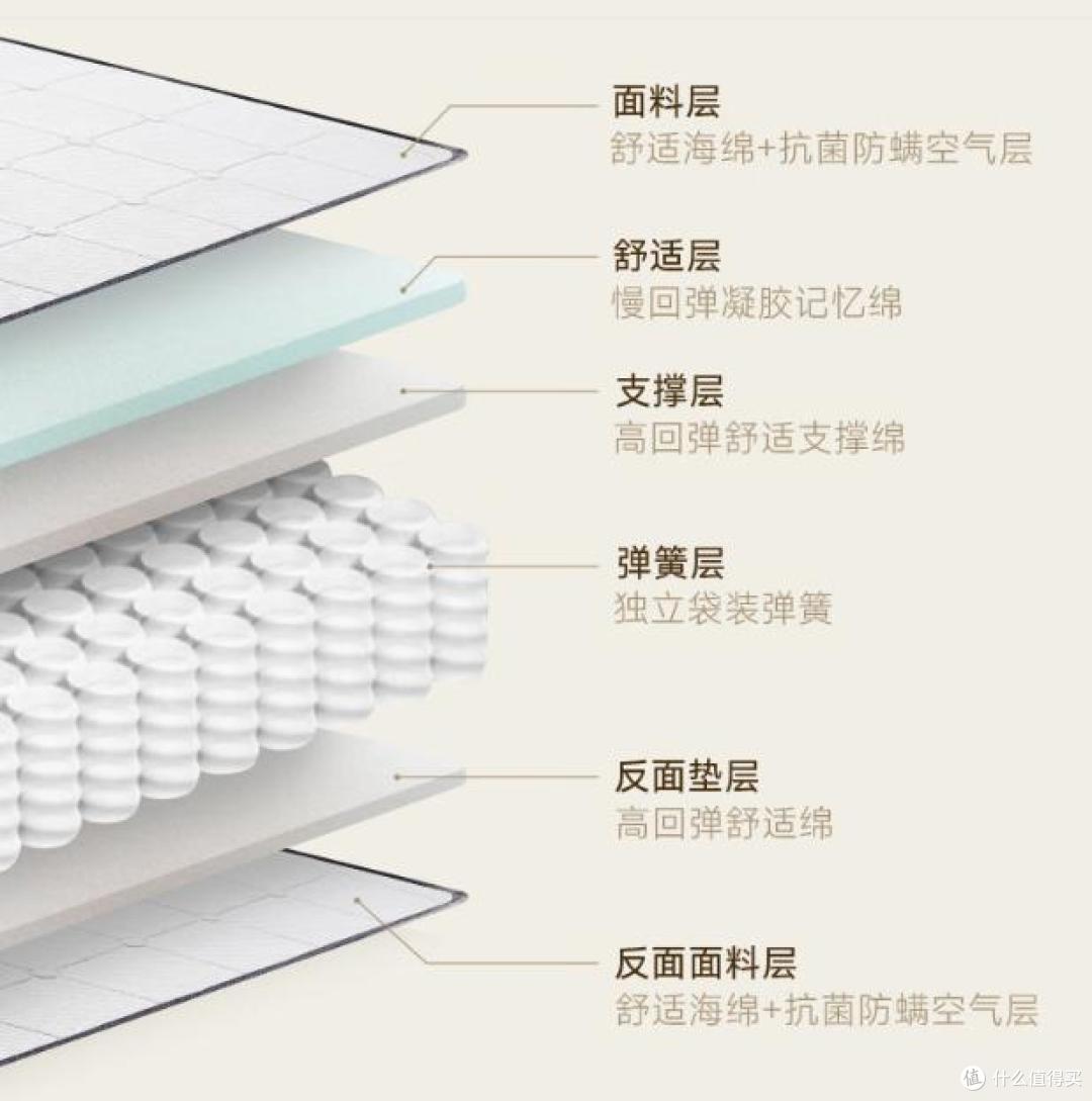 2025最建议买的10款床垫，口碑好，性价比高