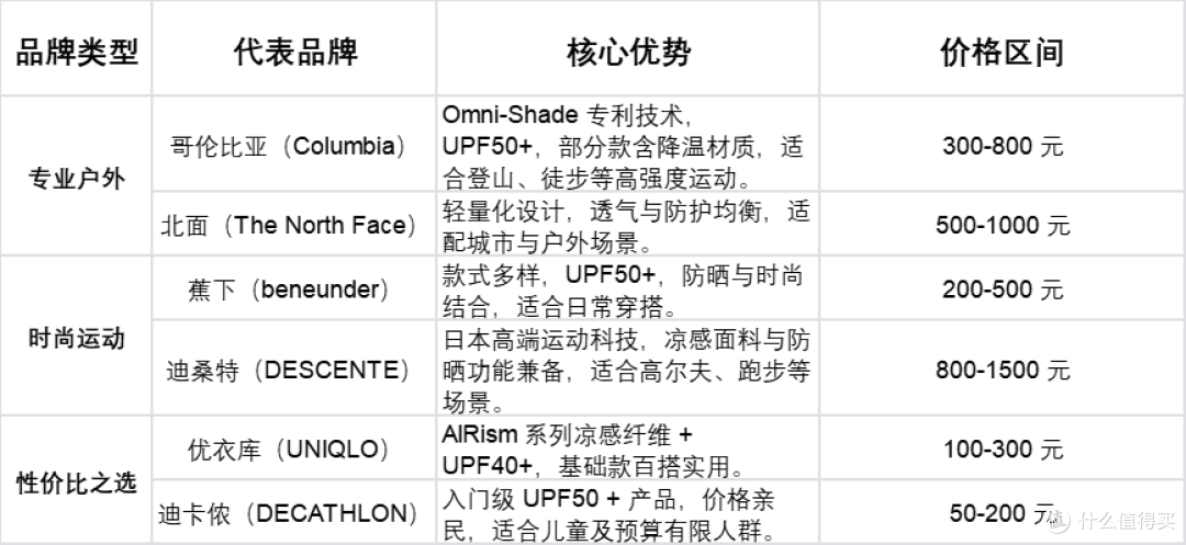 【25年618男女防晒衣选购指南】防晒衣真能防晒吗?选哪个牌子?