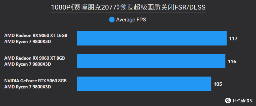 AMD Radeon RX 9060 XT 16&8GB首发评测：狙击RTX 5060的强力对手