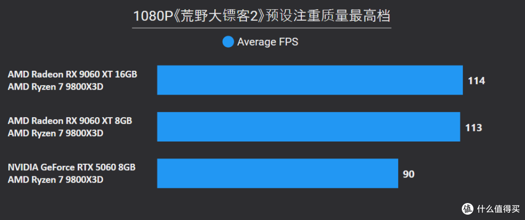 AMD Radeon RX 9060 XT 16&8GB首发评测：狙击RTX 5060的强力对手