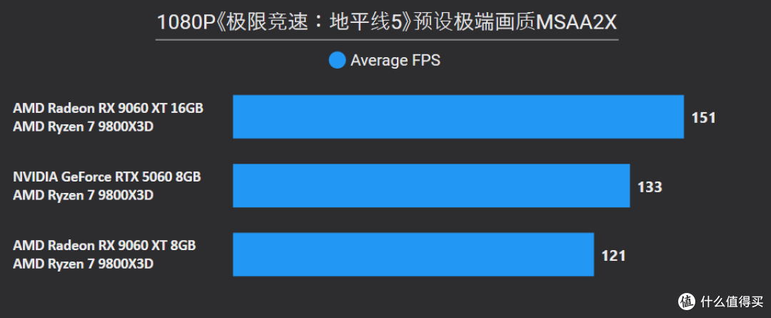 AMD Radeon RX 9060 XT 16&8GB首发评测：狙击RTX 5060的强力对手