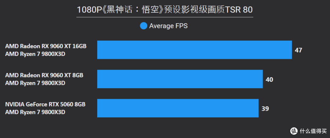 AMD Radeon RX 9060 XT 16&8GB首发评测：狙击RTX 5060的强力对手