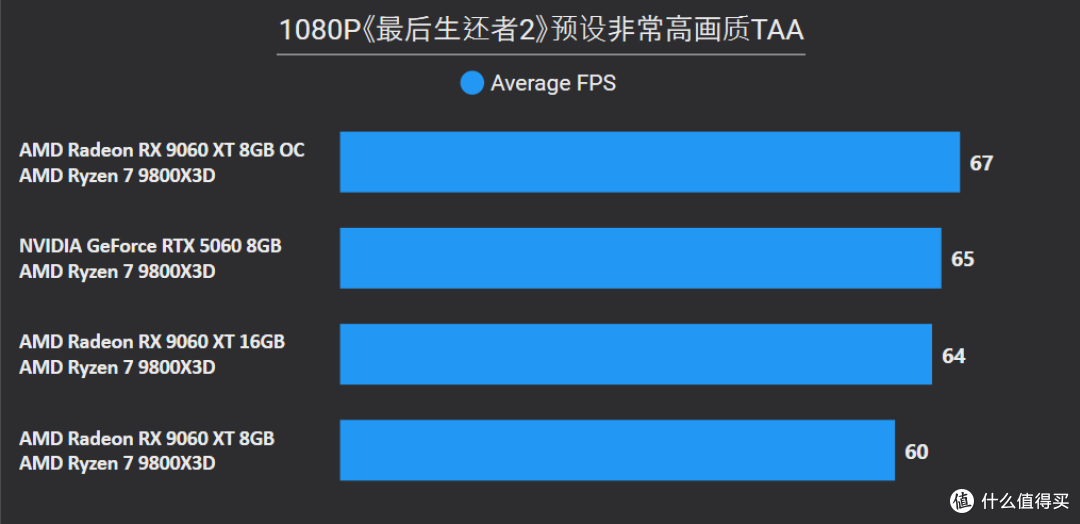 AMD Radeon RX 9060 XT 16&8GB首发评测：狙击RTX 5060的强力对手