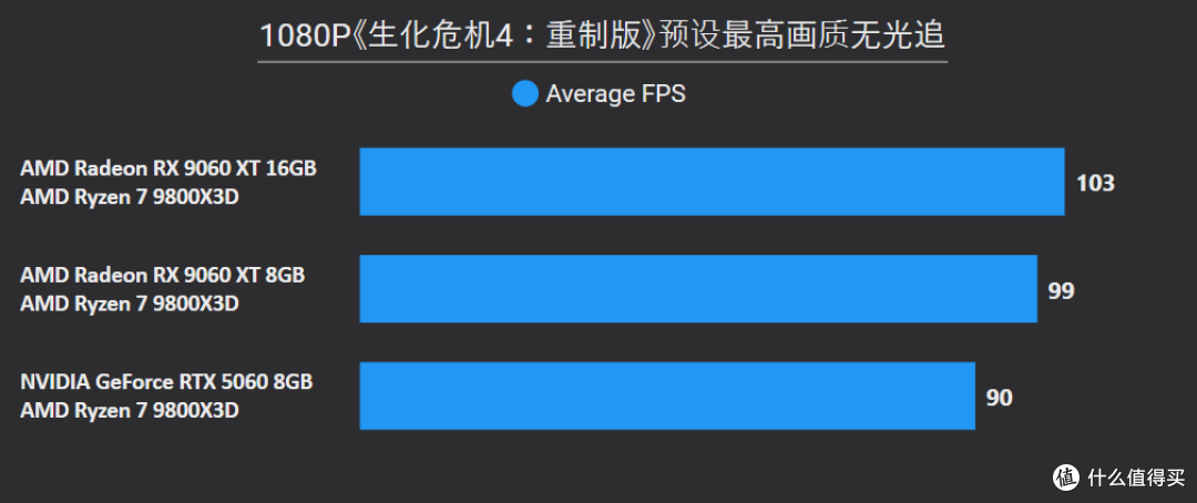 AMD Radeon RX 9060 XT 16&8GB首发评测：狙击RTX 5060的强力对手