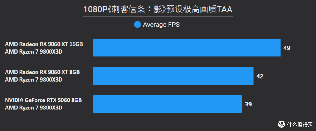 AMD Radeon RX 9060 XT 16&8GB首发评测：狙击RTX 5060的强力对手