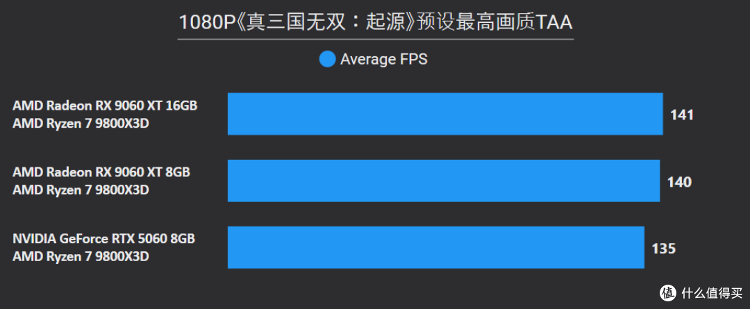 AMD Radeon RX 9060 XT 16&8GB首发评测：狙击RTX 5060的强力对手