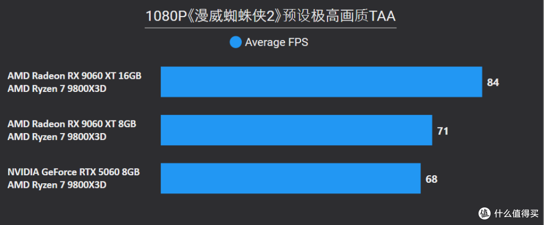 AMD Radeon RX 9060 XT 16&8GB首发评测：狙击RTX 5060的强力对手
