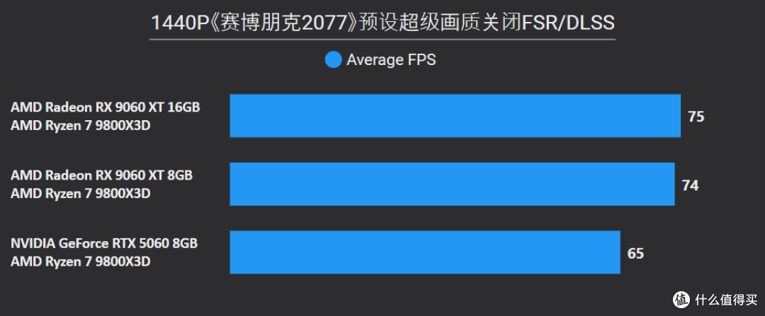 AMD Radeon RX 9060 XT 16&8GB首发评测：狙击RTX 5060的强力对手