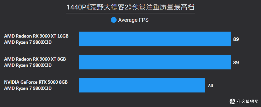AMD Radeon RX 9060 XT 16&8GB首发评测：狙击RTX 5060的强力对手