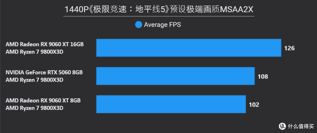 AMD Radeon RX 9060 XT 16&8GB首发评测：狙击RTX 5060的强力对手