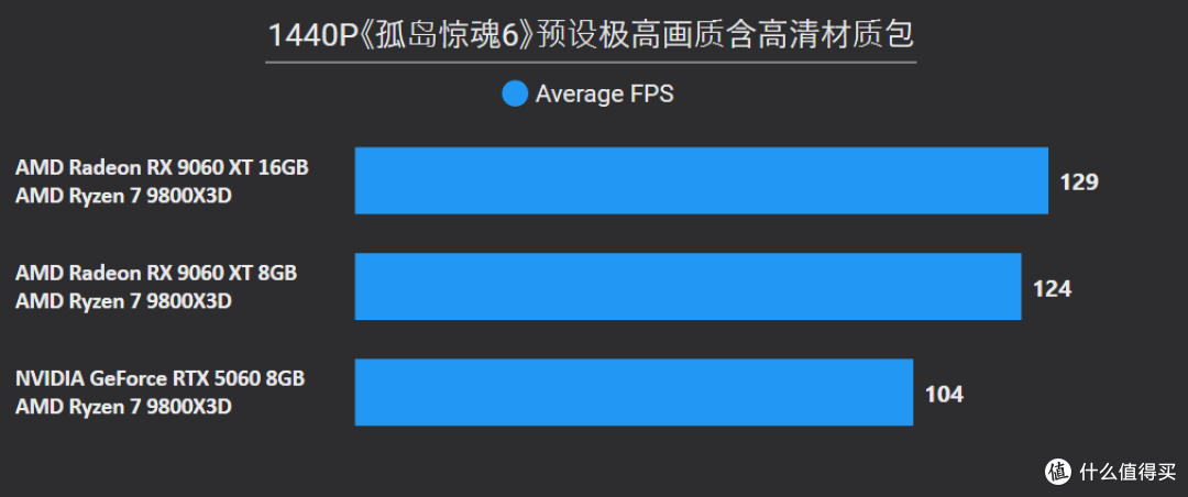 AMD Radeon RX 9060 XT 16&8GB首发评测：狙击RTX 5060的强力对手