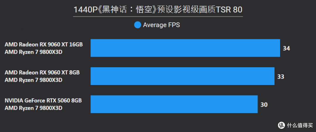 AMD Radeon RX 9060 XT 16&8GB首发评测：狙击RTX 5060的强力对手
