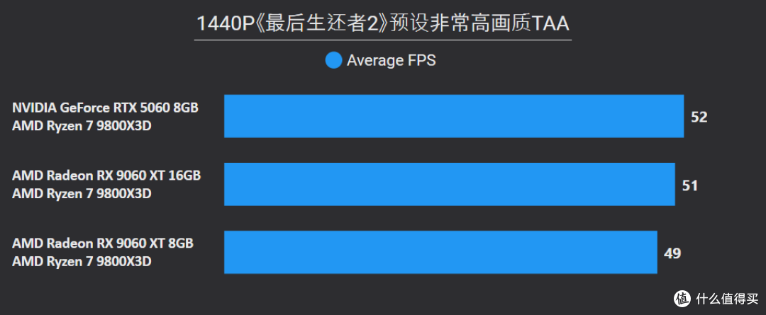 AMD Radeon RX 9060 XT 16&8GB首发评测：狙击RTX 5060的强力对手