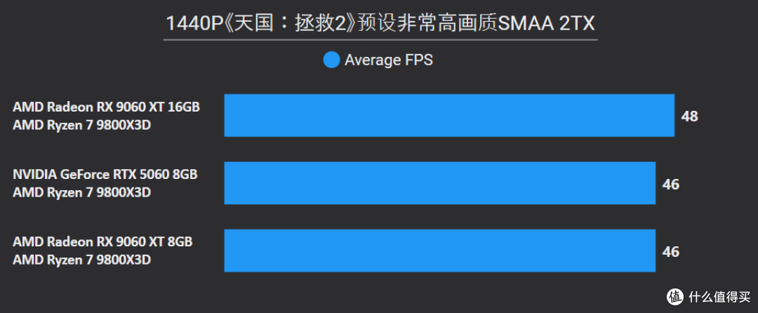 AMD Radeon RX 9060 XT 16&8GB首发评测：狙击RTX 5060的强力对手