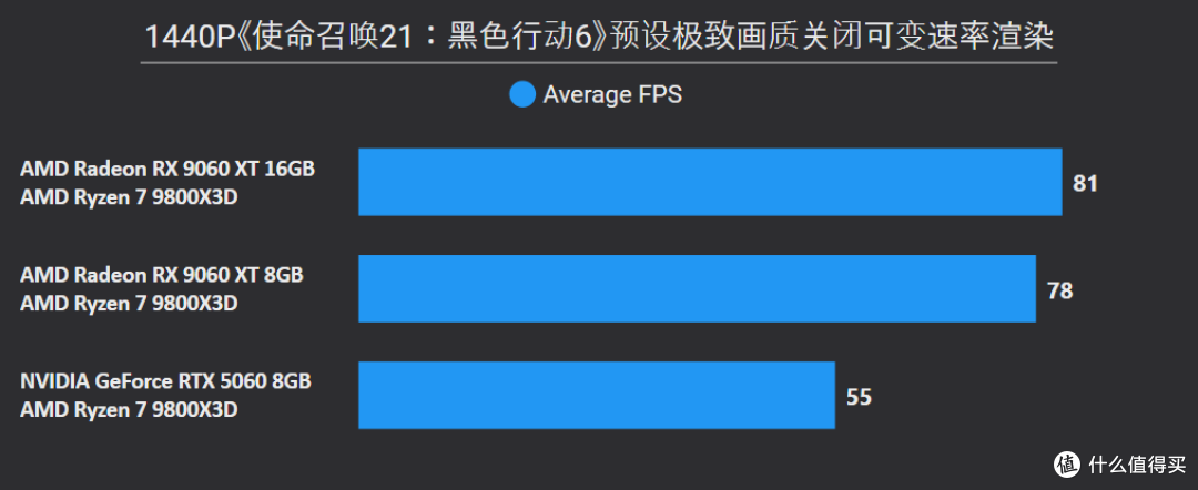 AMD Radeon RX 9060 XT 16&8GB首发评测：狙击RTX 5060的强力对手