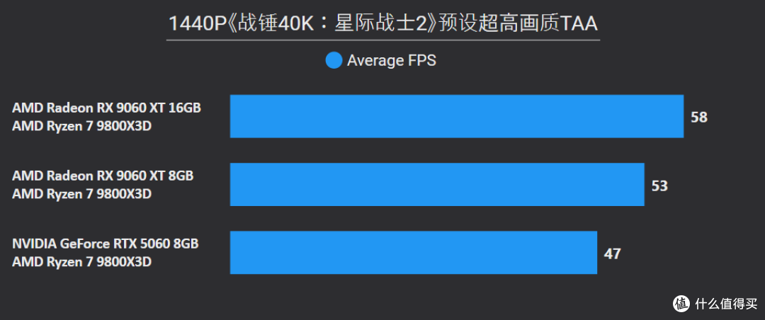 AMD Radeon RX 9060 XT 16&8GB首发评测：狙击RTX 5060的强力对手