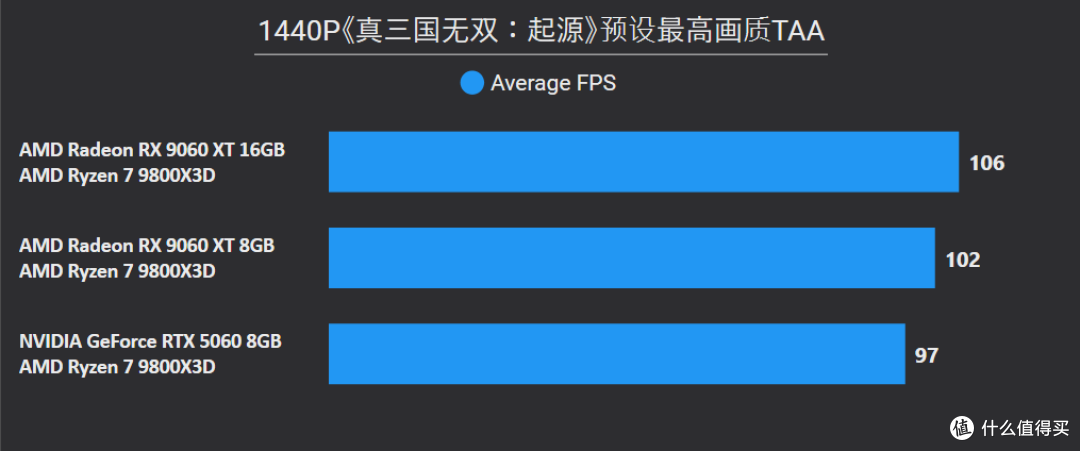 AMD Radeon RX 9060 XT 16&8GB首发评测：狙击RTX 5060的强力对手