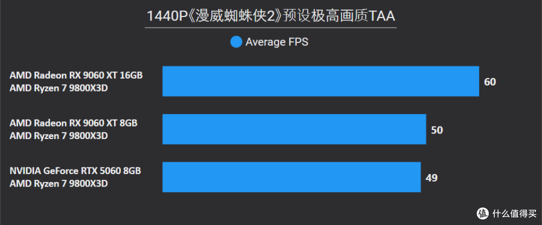 AMD Radeon RX 9060 XT 16&8GB首发评测：狙击RTX 5060的强力对手
