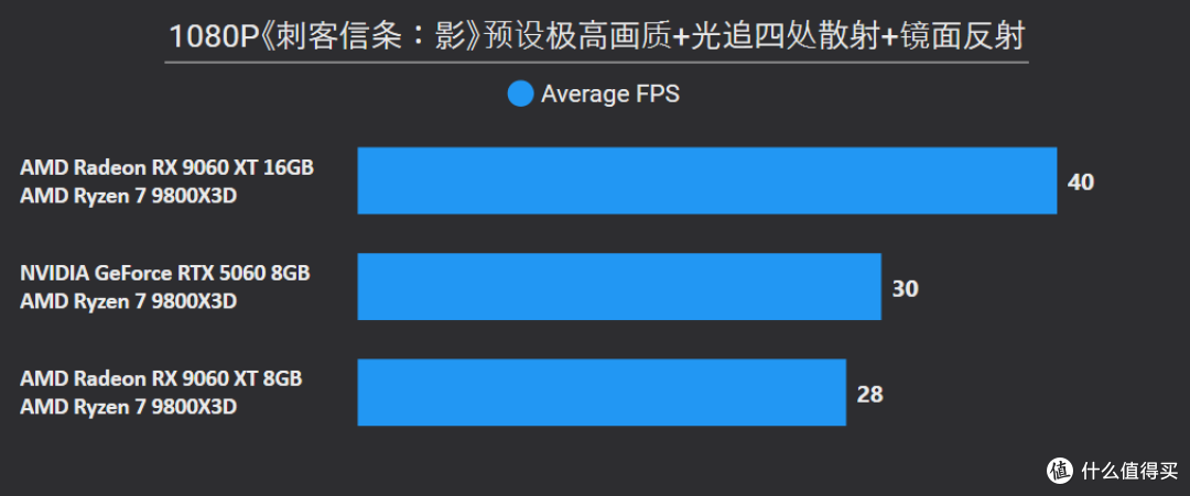 AMD Radeon RX 9060 XT 16&8GB首发评测：狙击RTX 5060的强力对手