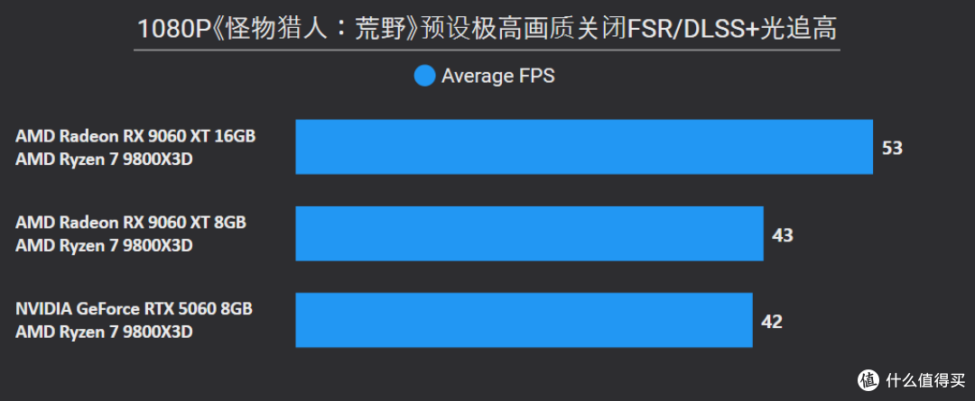 AMD Radeon RX 9060 XT 16&8GB首发评测：狙击RTX 5060的强力对手