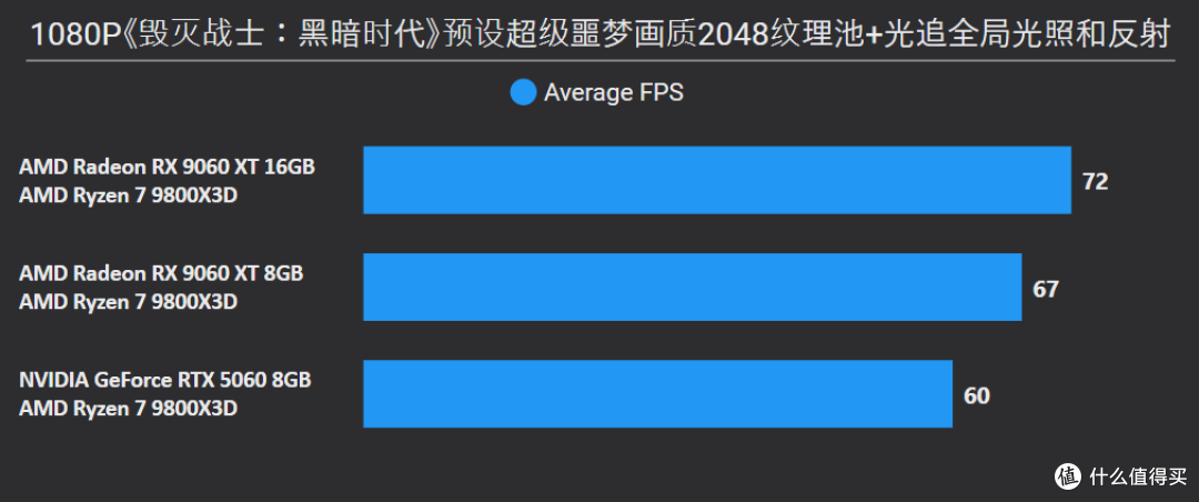 AMD Radeon RX 9060 XT 16&8GB首发评测：狙击RTX 5060的强力对手