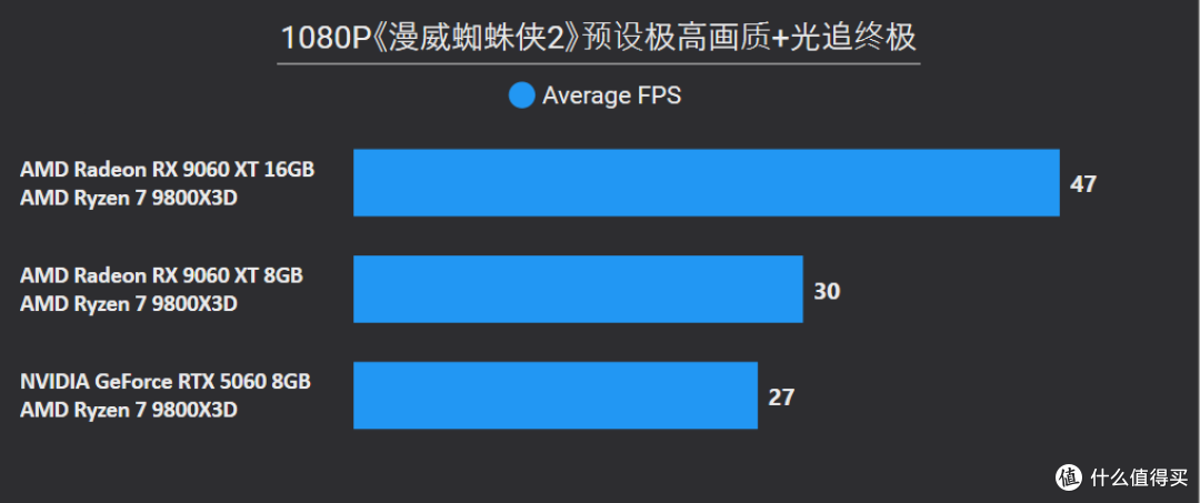 AMD Radeon RX 9060 XT 16&8GB首发评测：狙击RTX 5060的强力对手