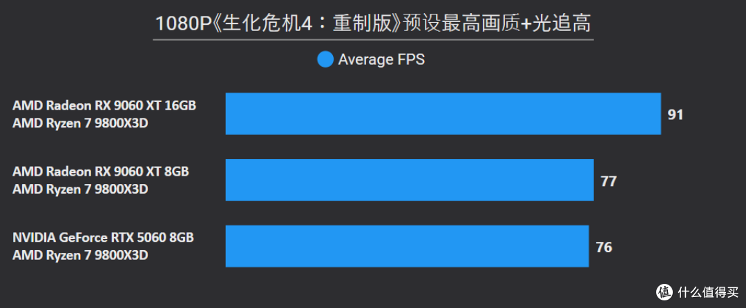 AMD Radeon RX 9060 XT 16&8GB首发评测：狙击RTX 5060的强力对手
