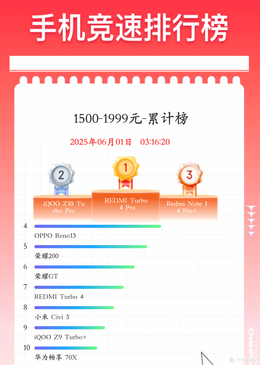 哪款最热销？今年618手机销量最新排名来了！这次真的没想到啊_iPhone_什么值得买