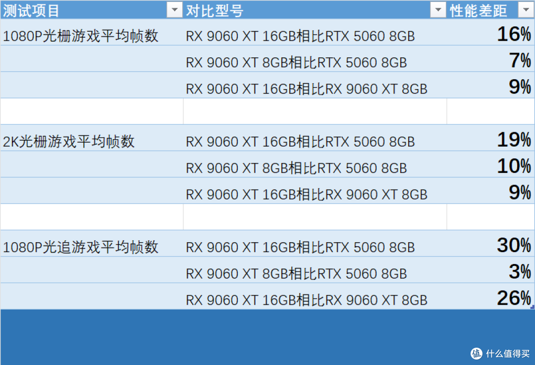 AMD Radeon RX 9060 XT 16&8GB首发评测：狙击RTX 5060的强力对手