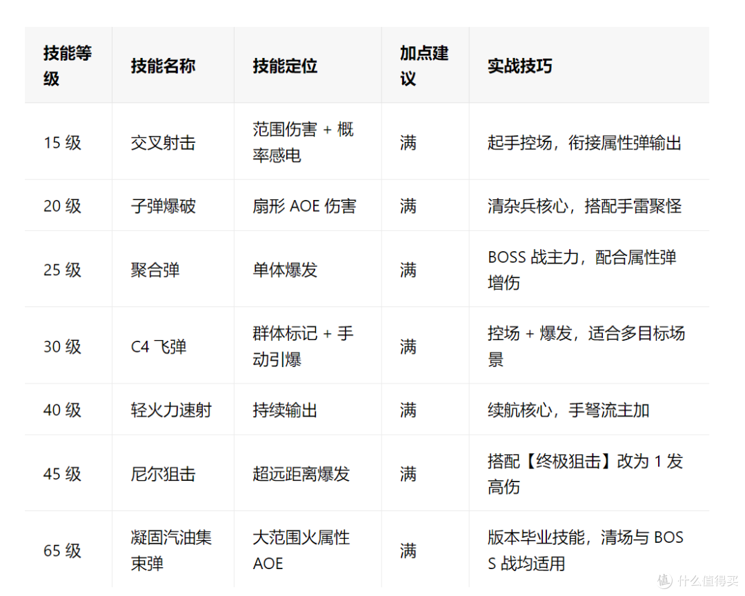 必看!DNF 手游弹药师技能大盘点,加点秘籍分享