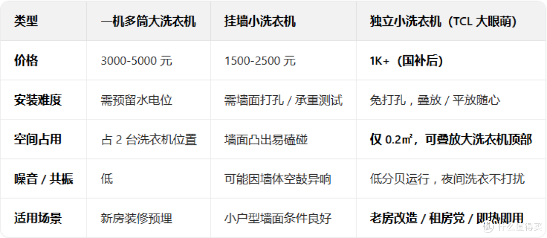 【新手奶爸】1K + 解决洗衣难题!TCL 大眼萌洗衣机值不值得买?