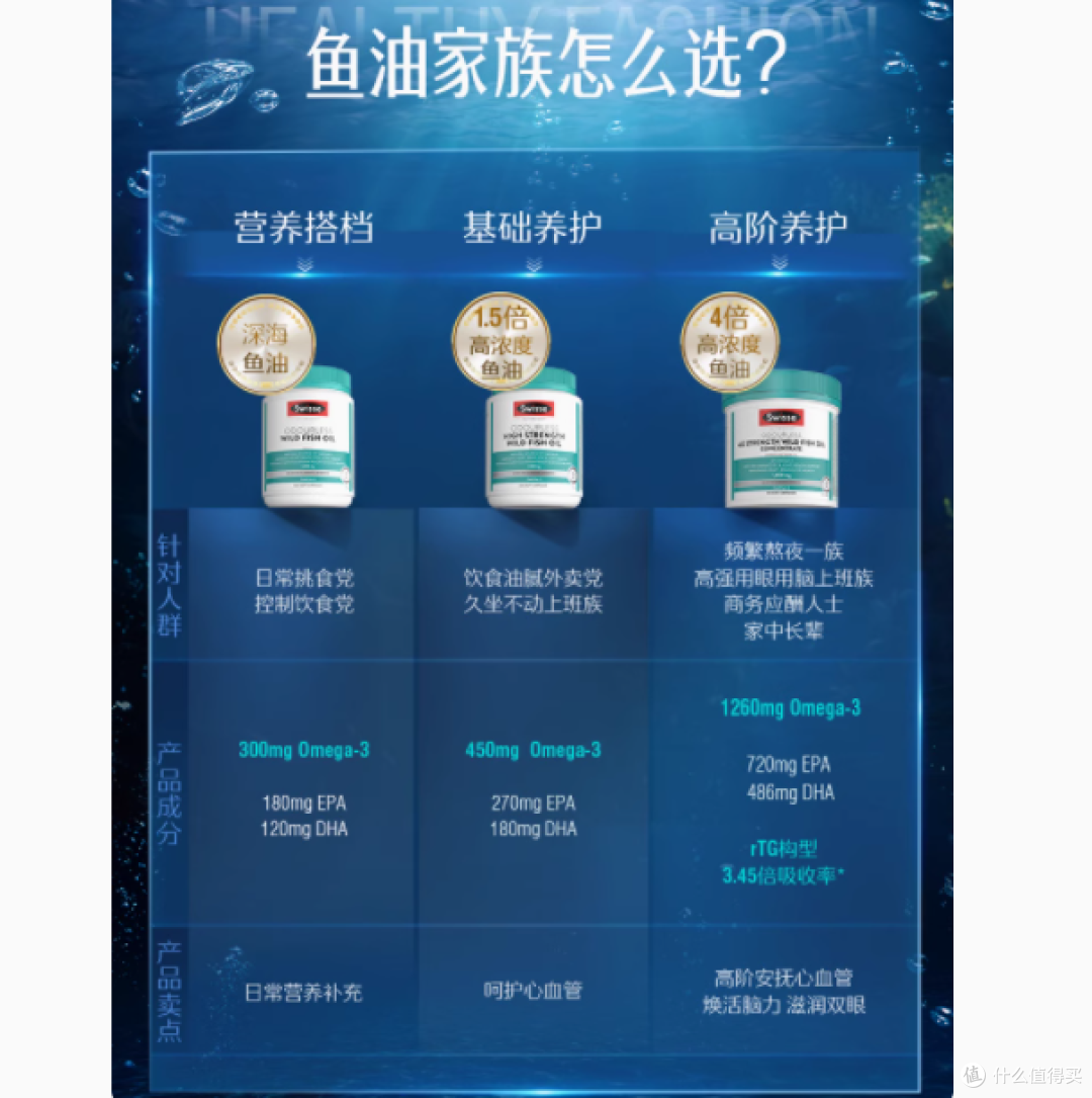 守护心脑健康,Swisse斯维诗深海鱼油Omega3软胶囊伴您左右