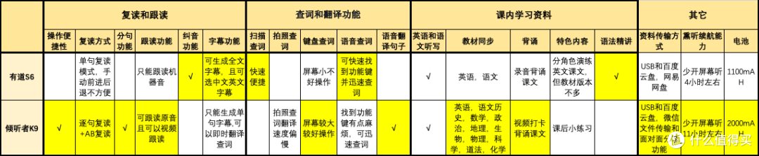 倾听者K9是否真能搞定全龄英语?点读笔听力机词典笔真相大PK