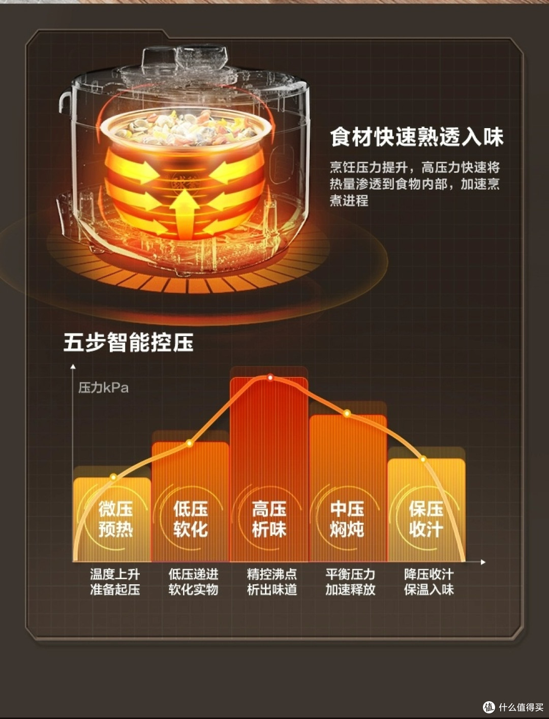 苏泊尔IH猛火电压力锅多功能评测