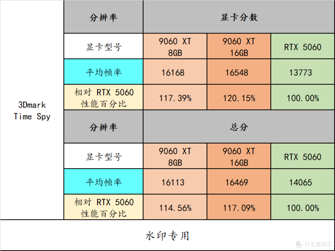 中端显卡有了新性价比选择——AMD Radeon RX 9060XT 8GB/16GB