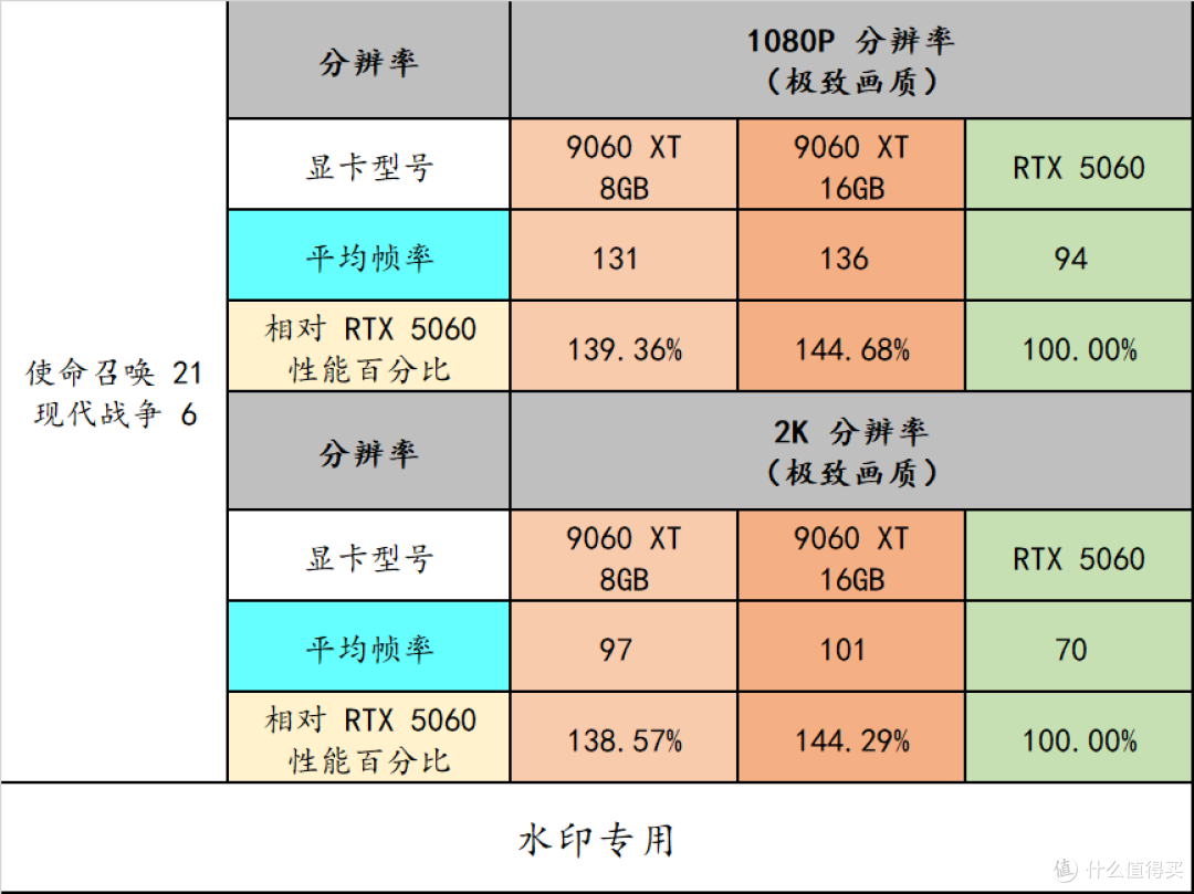 中端显卡有了新性价比选择——AMD Radeon RX 9060XT 8GB/16GB