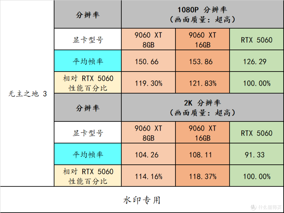 中端显卡有了新性价比选择——AMD Radeon RX 9060XT 8GB/16GB