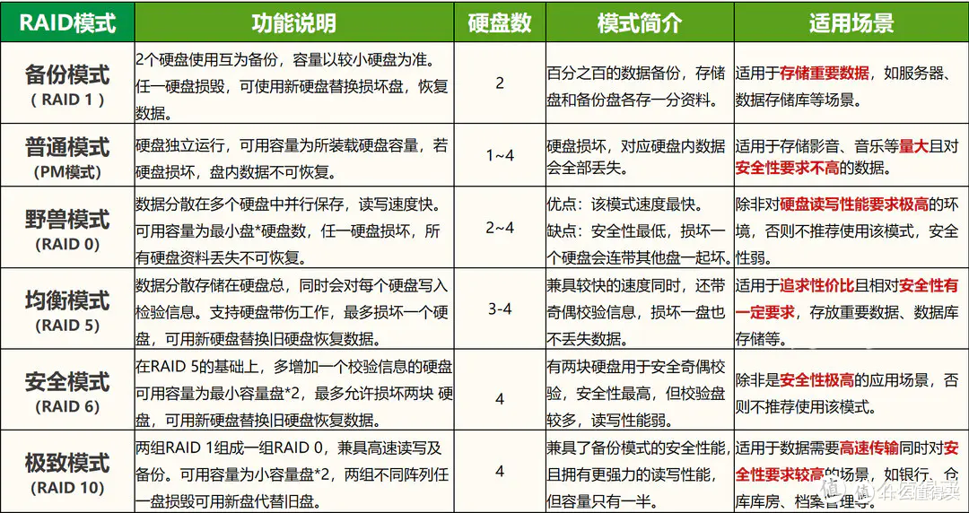 NAS硬盘别瞎折腾RAID了！教你一招，空间省90%，数据还贼安全！