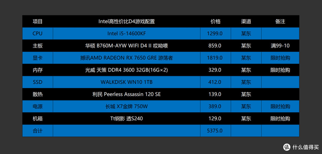5000~20000全覆盖,2025.618高性价比电脑配置推荐之Intel篇