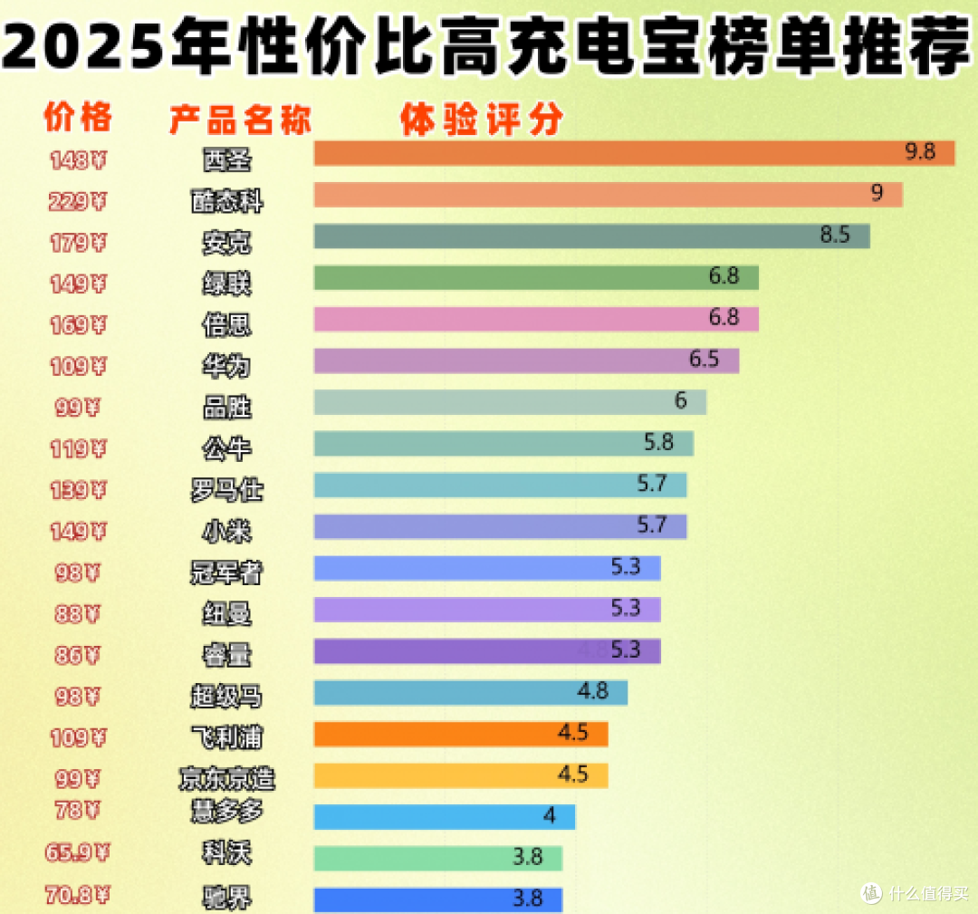 什么充电宝质量最好耐用性价比高?充电宝的品牌排行榜前十名汇总