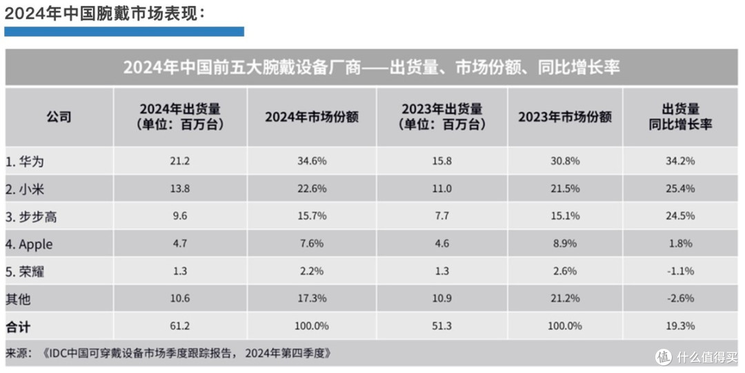 华为首款鸿蒙AI手表正式官宣,6月11日华为WATCH 5携鸿蒙AI破局