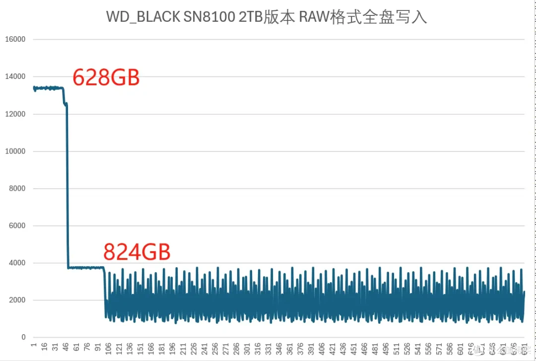 读14900MB/s，写14000MB/s！WD_BLACK SN8100 2TB PCIe 5.0 SSD