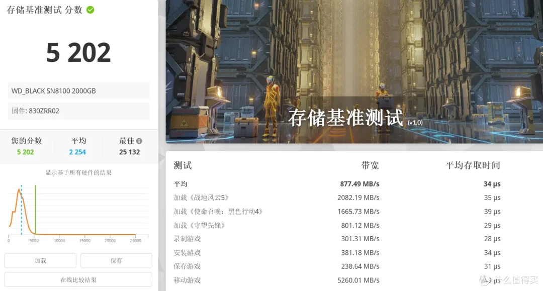 读14900MB/s，写14000MB/s！WD_BLACK SN8100 2TB PCIe 5.0 SSD