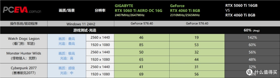 白衣胜雪、小巧玲珑:技嘉RTX 5060 TI 16GB雪鹰显卡评测