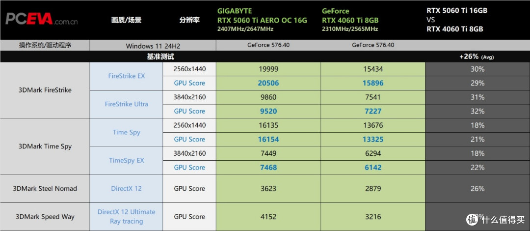 白衣胜雪、小巧玲珑:技嘉RTX 5060 TI 16GB雪鹰显卡评测
