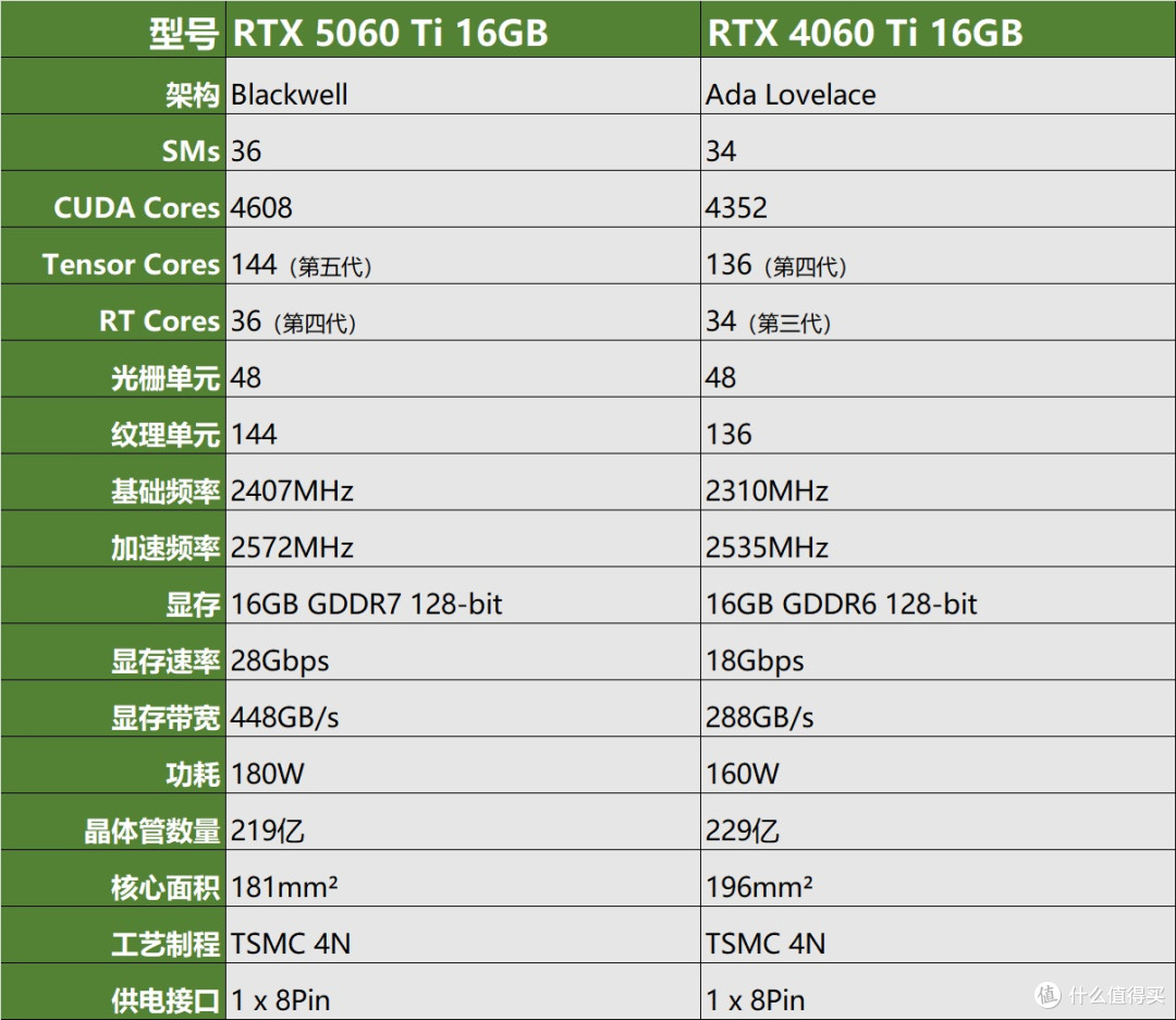 白衣胜雪、小巧玲珑:技嘉RTX 5060 TI 16GB雪鹰显卡评测